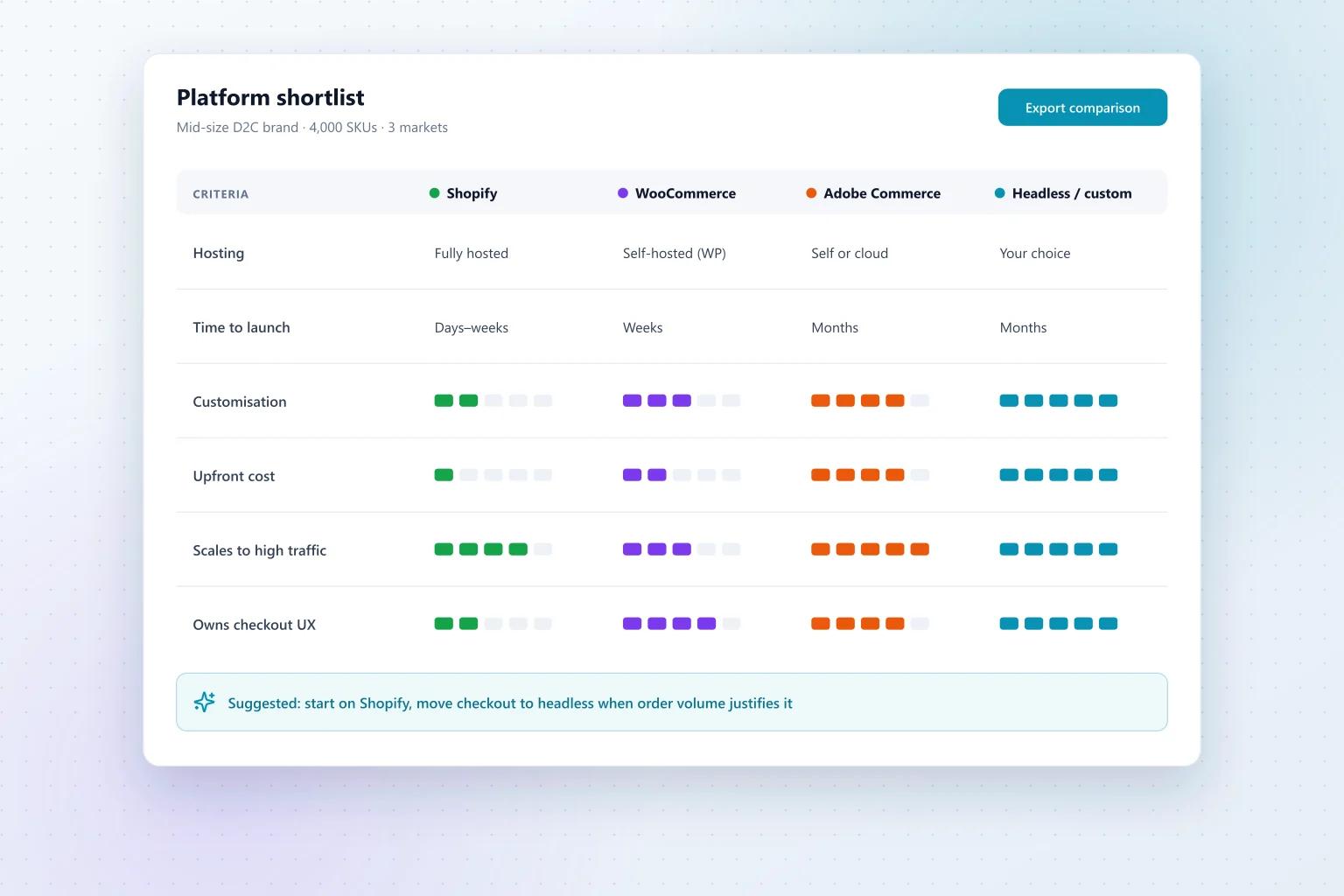 How to Choose the Right E-Commerce Platform for Your Business in 2025