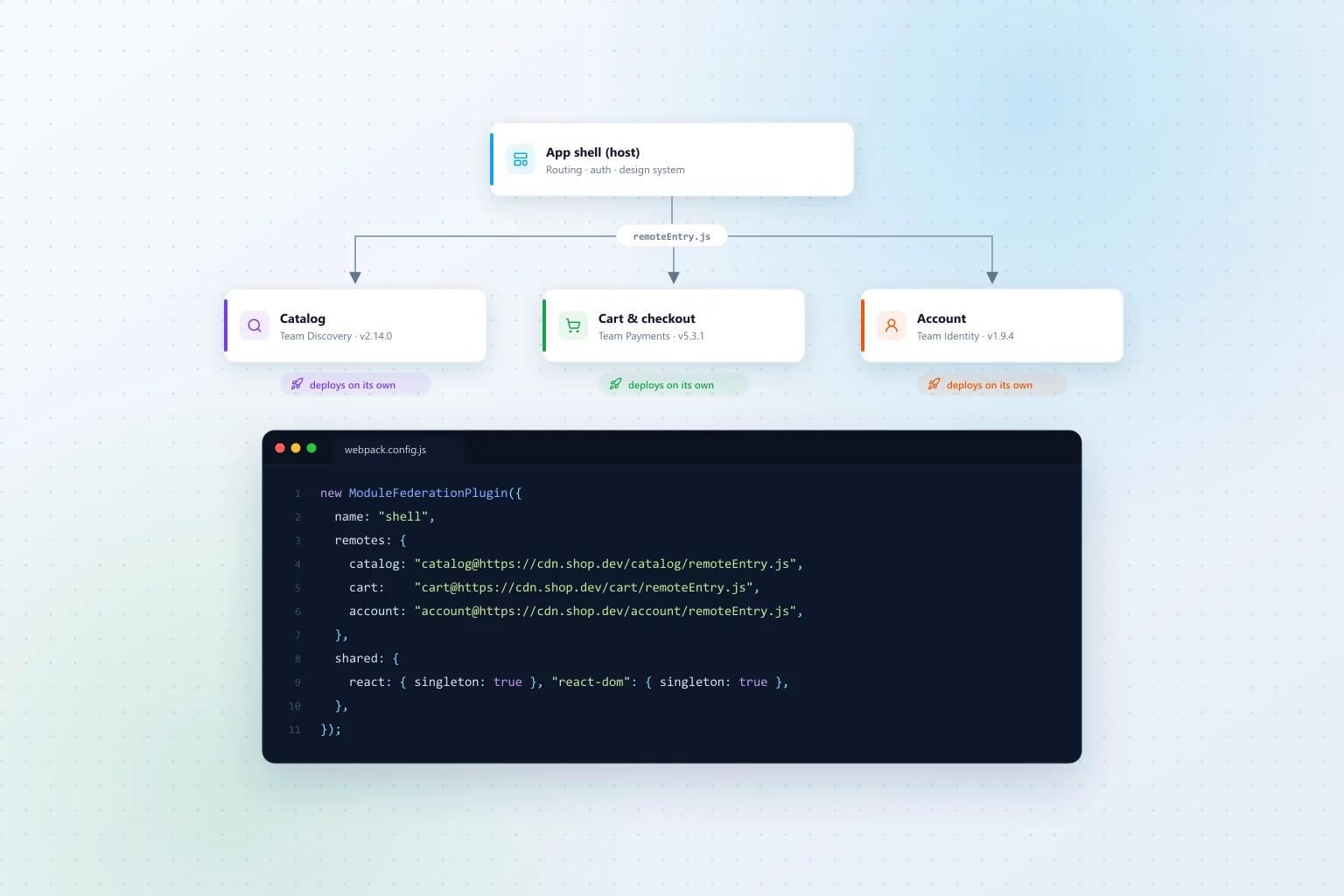 Using React.js for Microfrontend Architectures: Pros and Cons